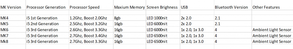 Quick Sheet of differences between CF-19 MK Versions - Custom