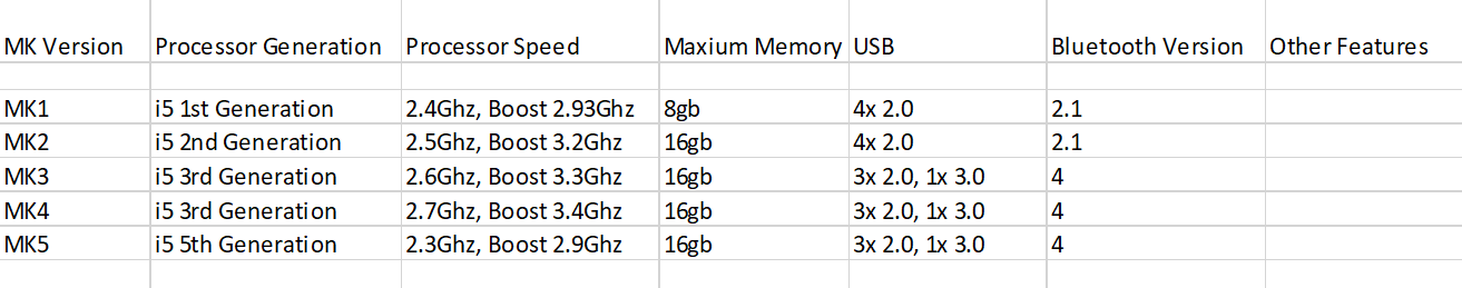 CF-31 Model Comparison